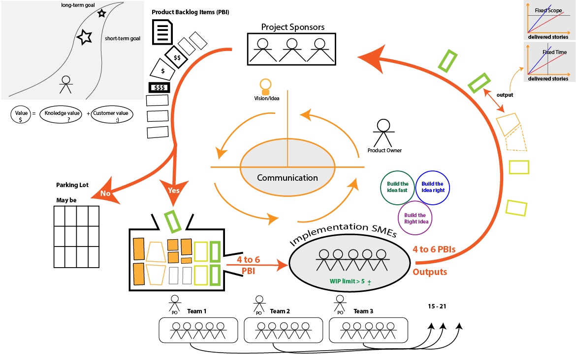 Agile 101 - Web design and Development