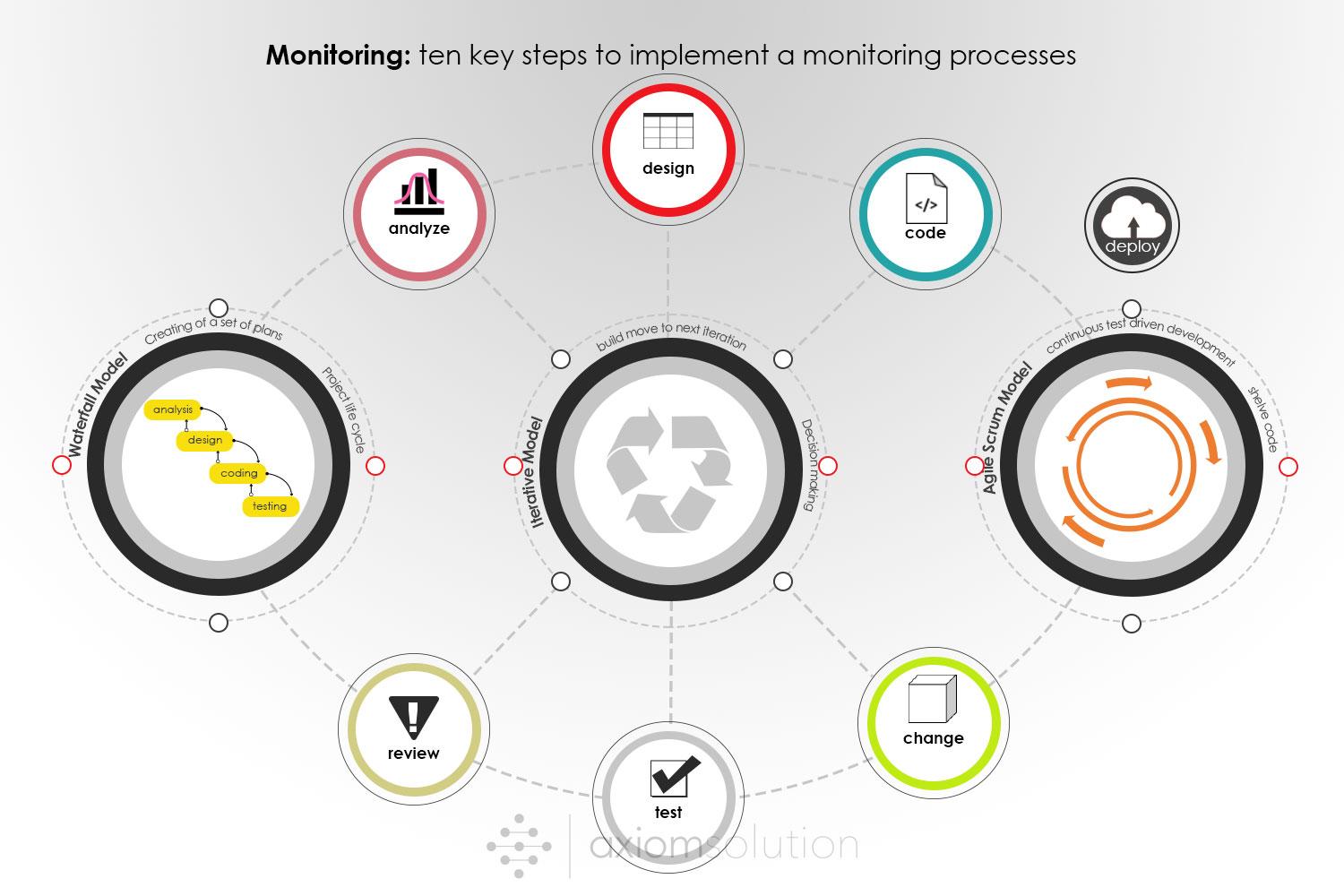 Project management monitoring concept