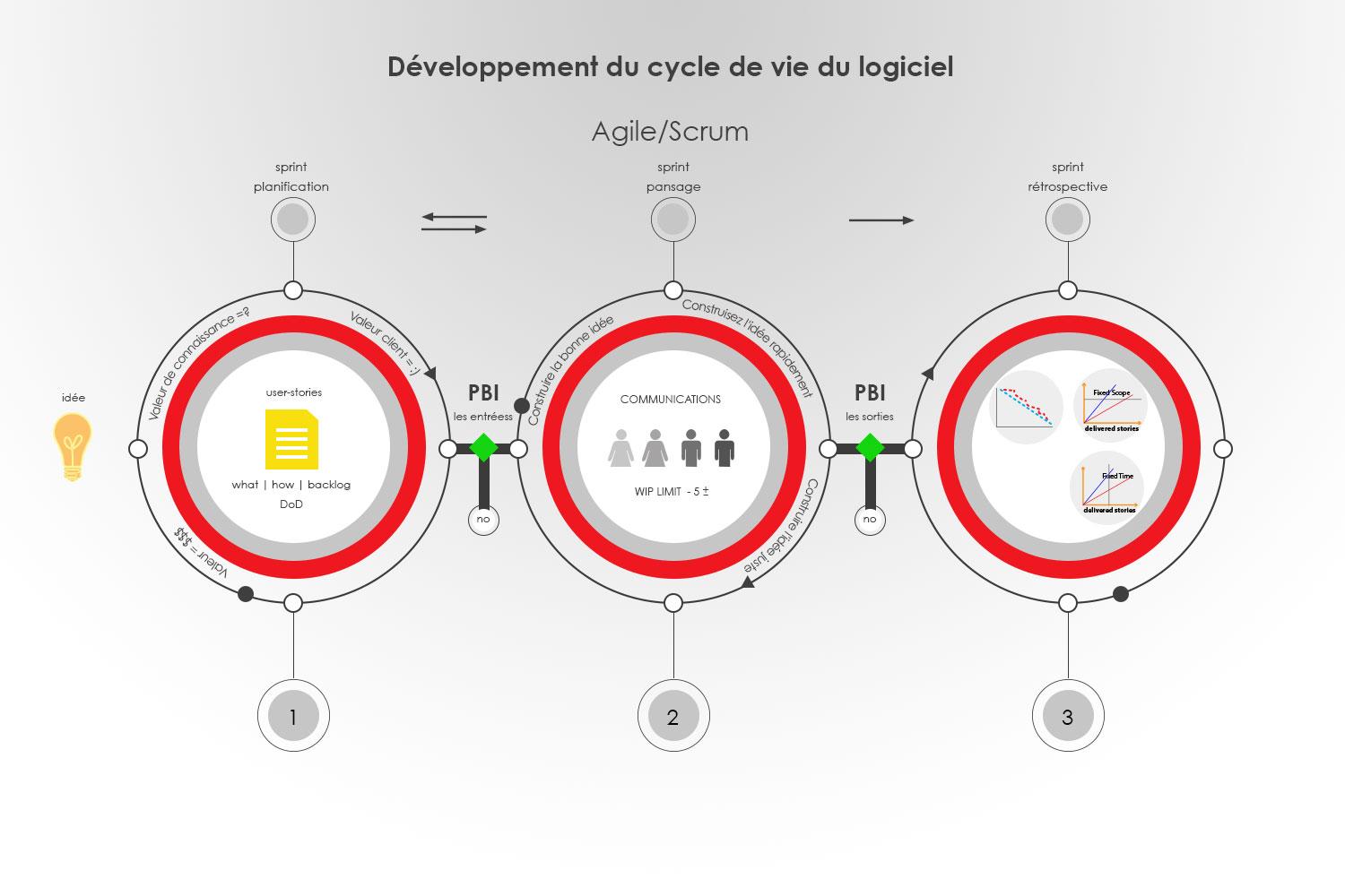 PDLC methodology axiomsolution