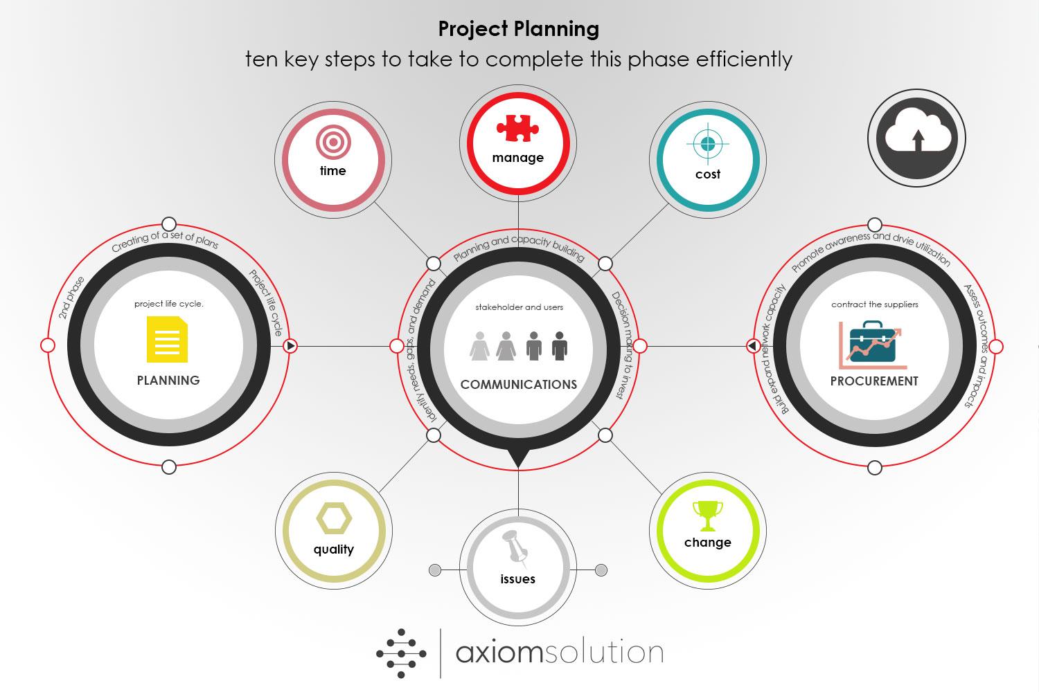 Project planning concept axiomsolution