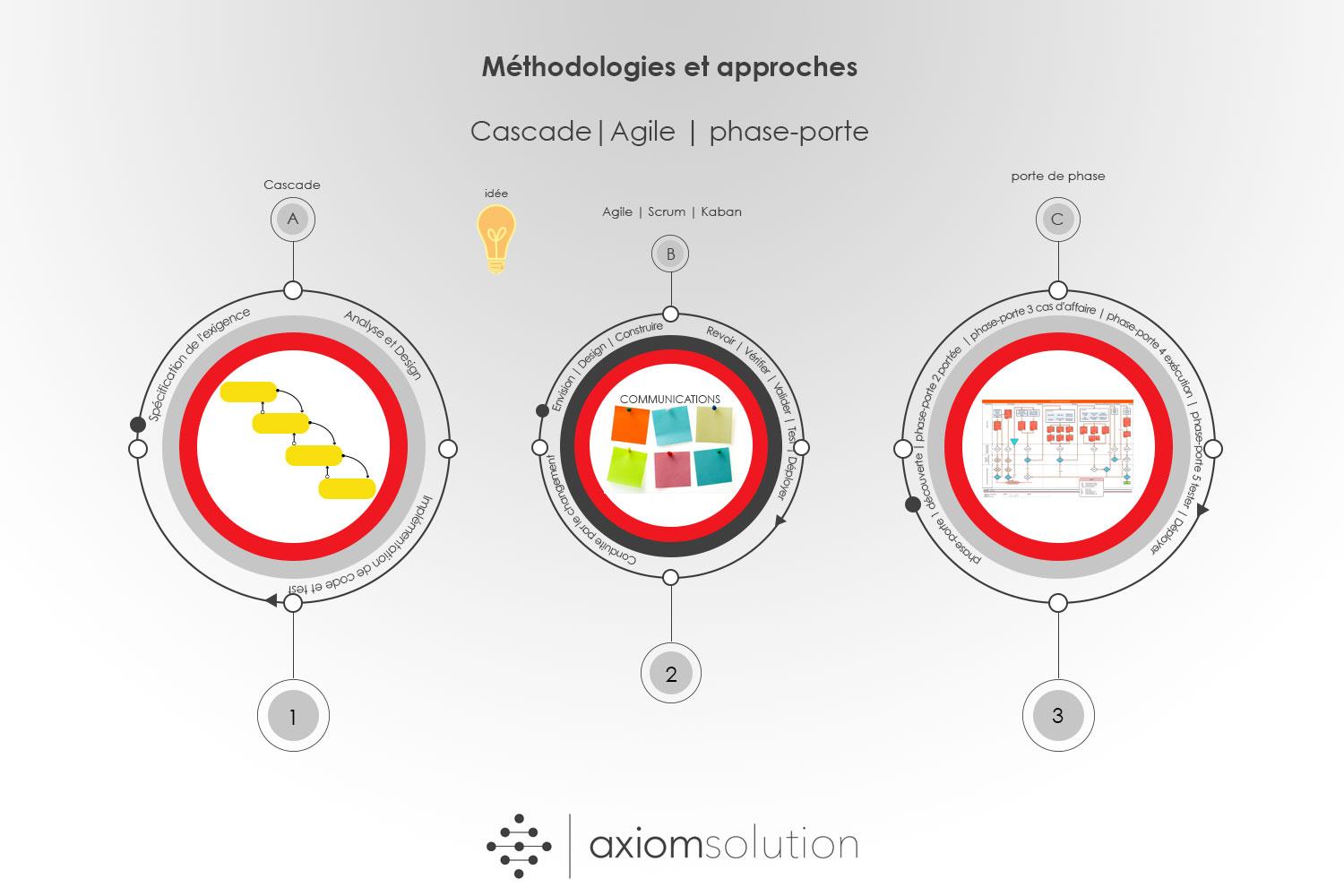 Pre-project planning at axiomsolution