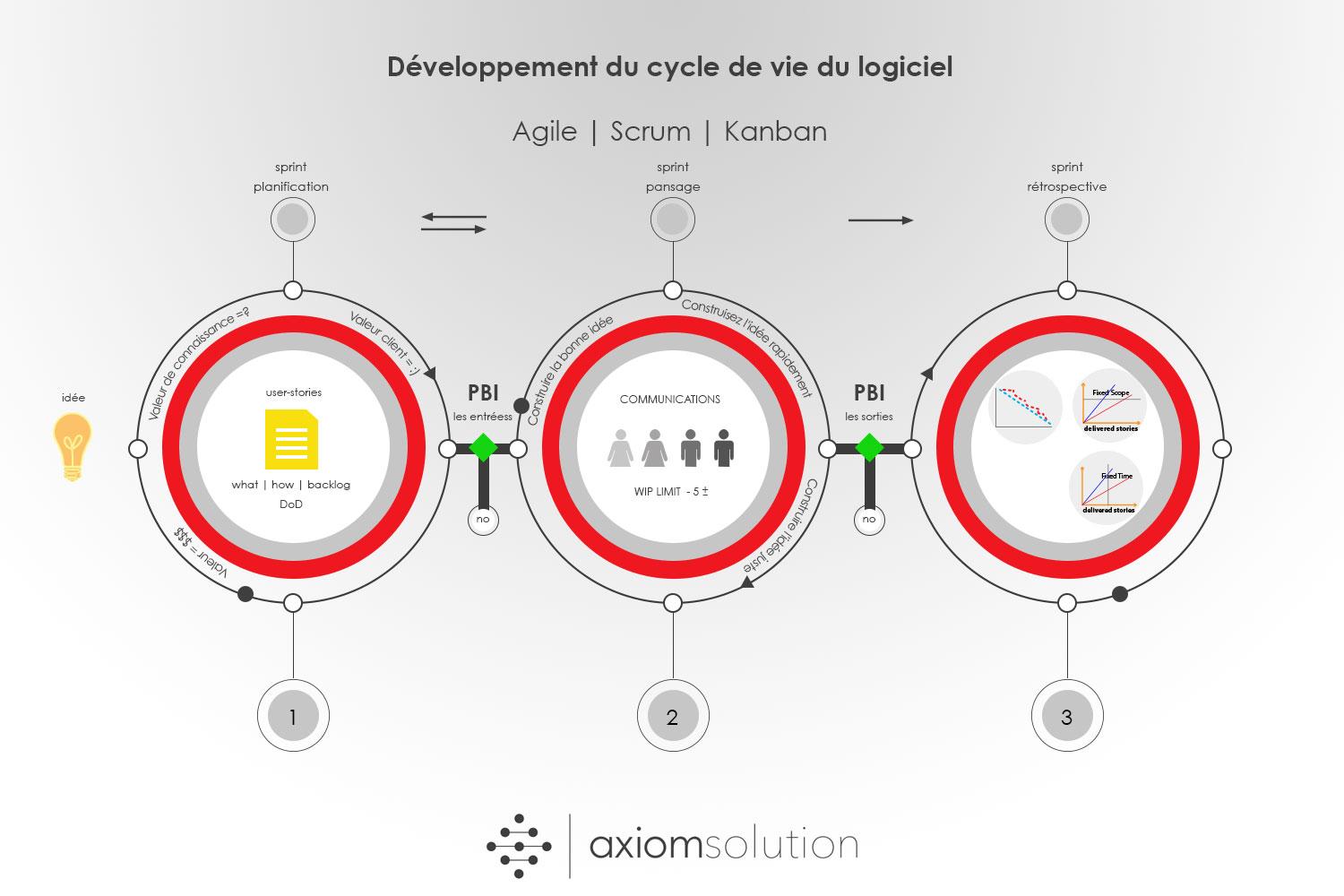 SDLC methodology axiomsolution
